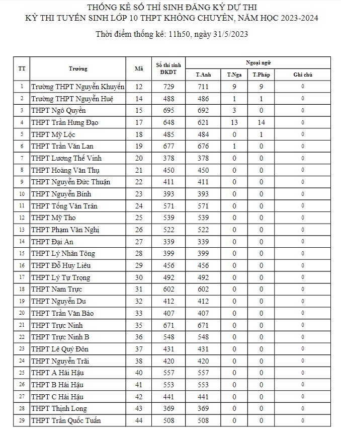 Thống kê thí sinh thi vào lớp 10 năm học 2023-2024 Nam Định