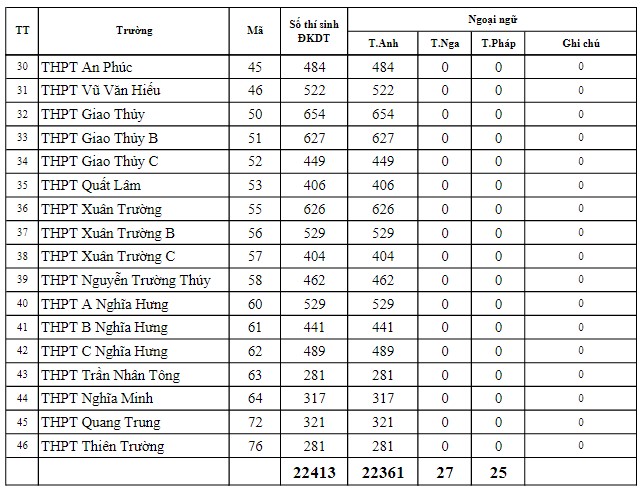 Thống kê thí sinh thi vào lớp 10 năm học 2023-2024 Nam Định