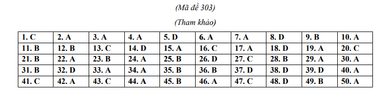 Đáp án đề thi vào lớp 10 môn Anh Hải Dương 2023