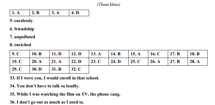 Đáp án Anh thi vào 10 Phú Yên 2023