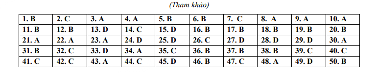 Đáp án đề thi vào lớp 10 2023 môn tiếng Anh Yên Bái