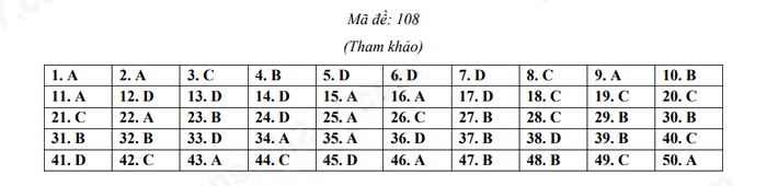 Đáp án đề thi tuyển sinh môn Anh 2023 Thừa Thiên Huế