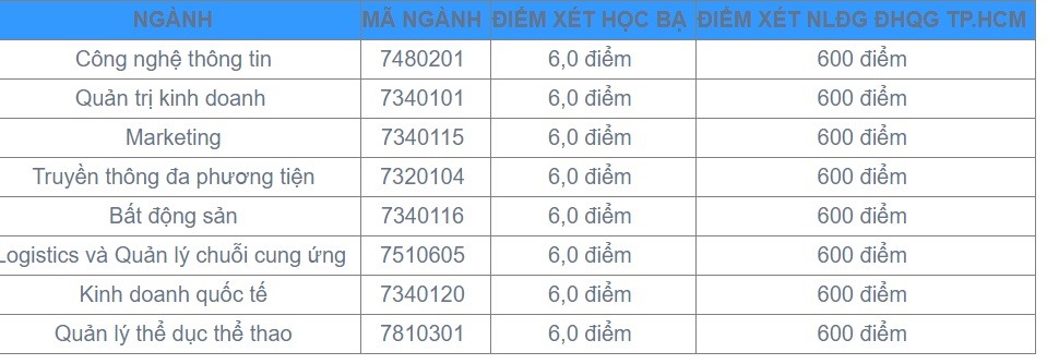 Điểm chuẩn đánh giá năng lực Đại học Quản lý và Công nghệ TPHCM