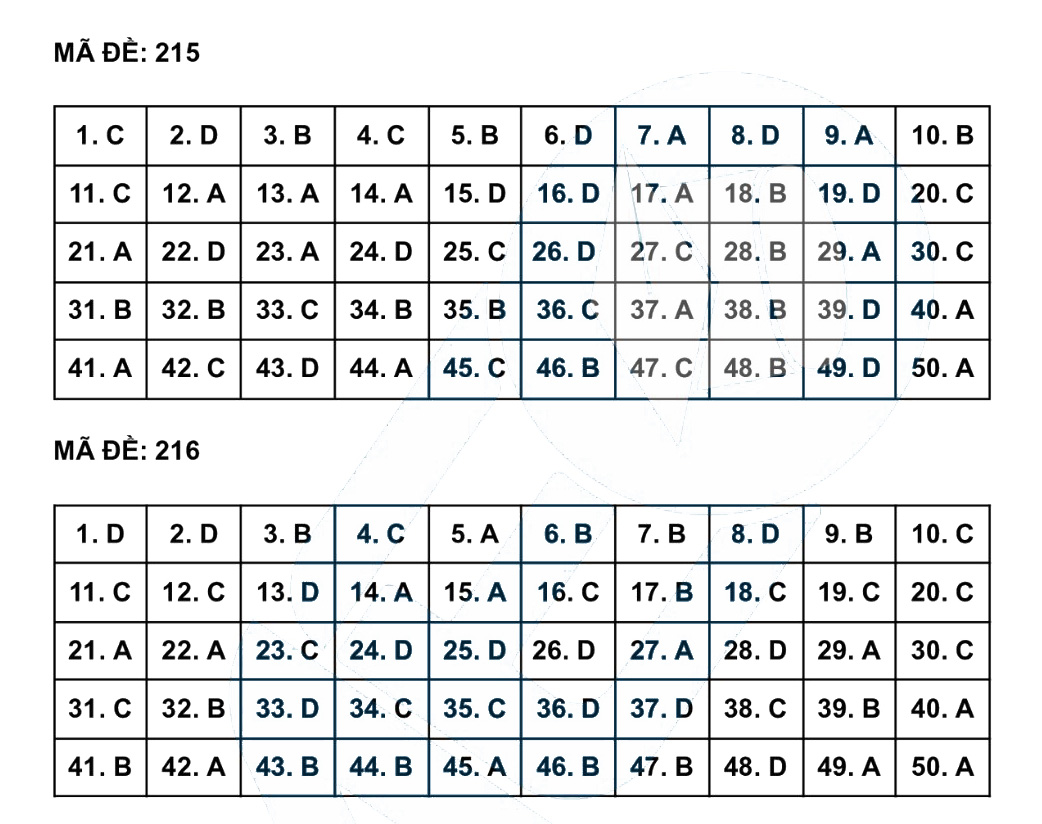 Đáp án đề thi tuyển sinh lớp 10 môn Anh Nghệ An 2023