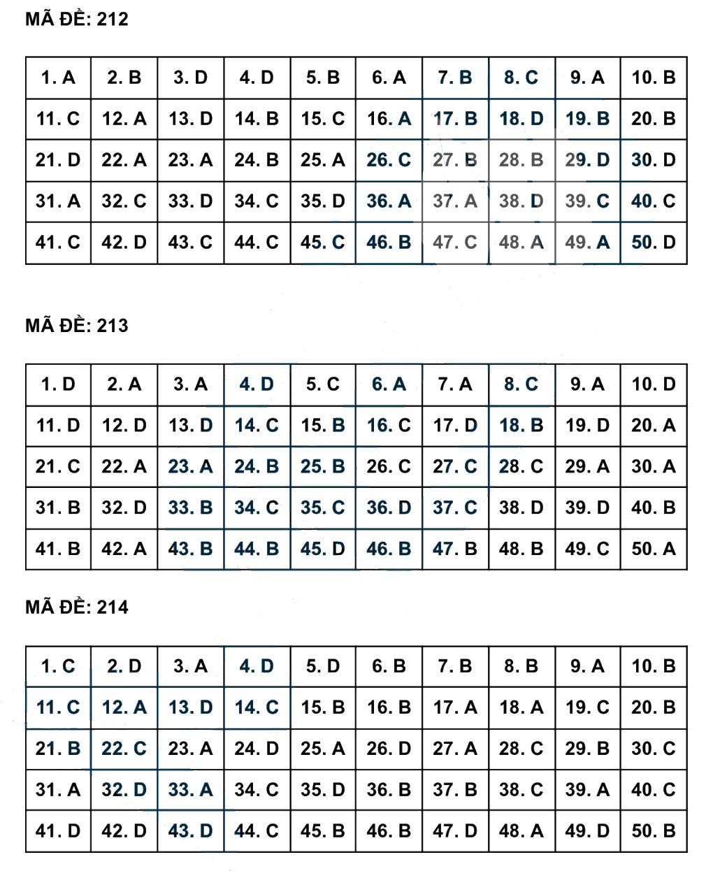Đáp án đề thi tuyển sinh lớp 10 môn Anh Nghệ An 2023