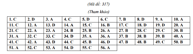 Đáp An đề thi tuyển sinh lớp 10 môn Anh Tiền Giang 2023