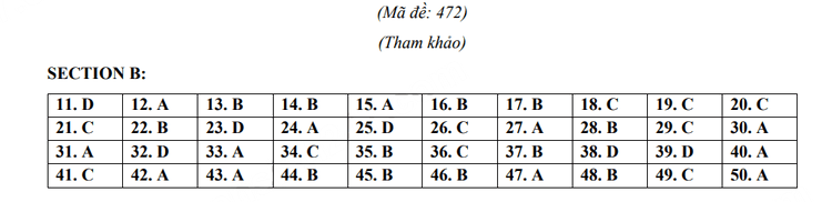 Đáp án đề thi tuyển sinh lớp 10 môn Anh Bắc Ninh 2023