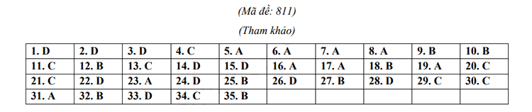 Đáp án đề thi Anh vào 10 năm 2023 Cần Thơ