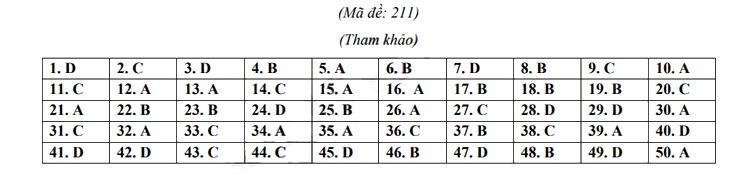 Đáp án đề thi tuyển sinh lớp 10 môn Anh Nghệ An 2023