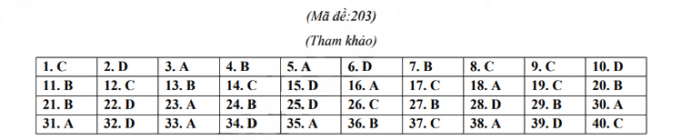 Đáp án đề thi tuyển sinh lớp 10 môn Anh Tuyên Quang 2023