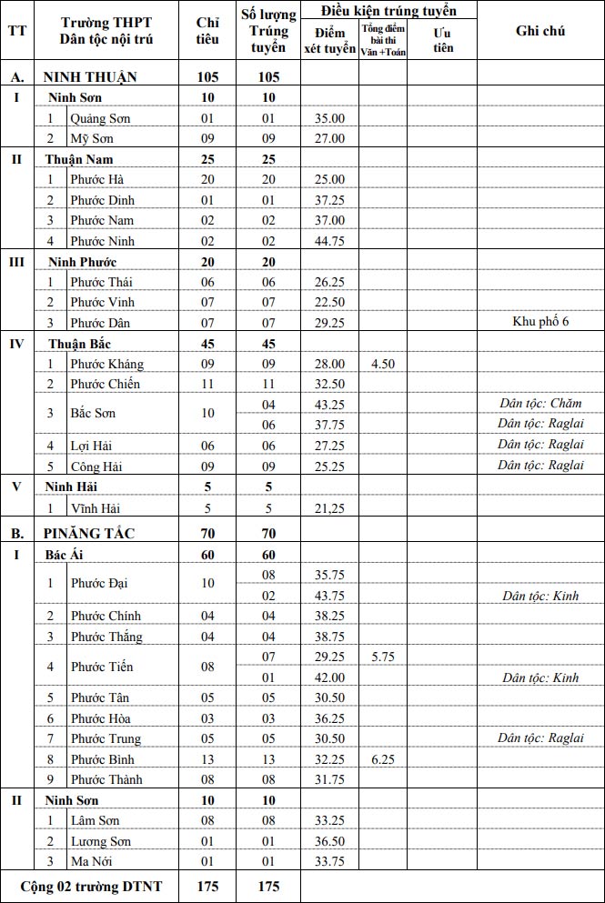 Điểm chuẩn vào lớp 10 THPT nội trú 2022