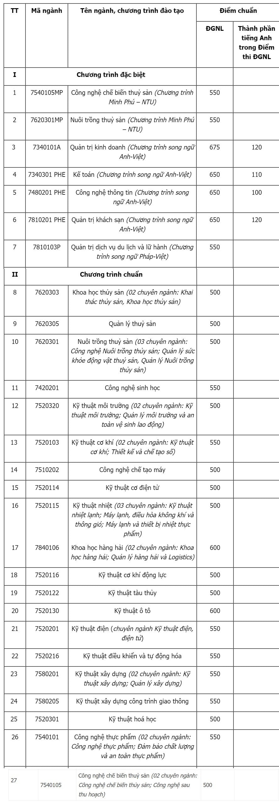 Điểm chuẩn đánh giá năng lực Đại học Nha Trang
