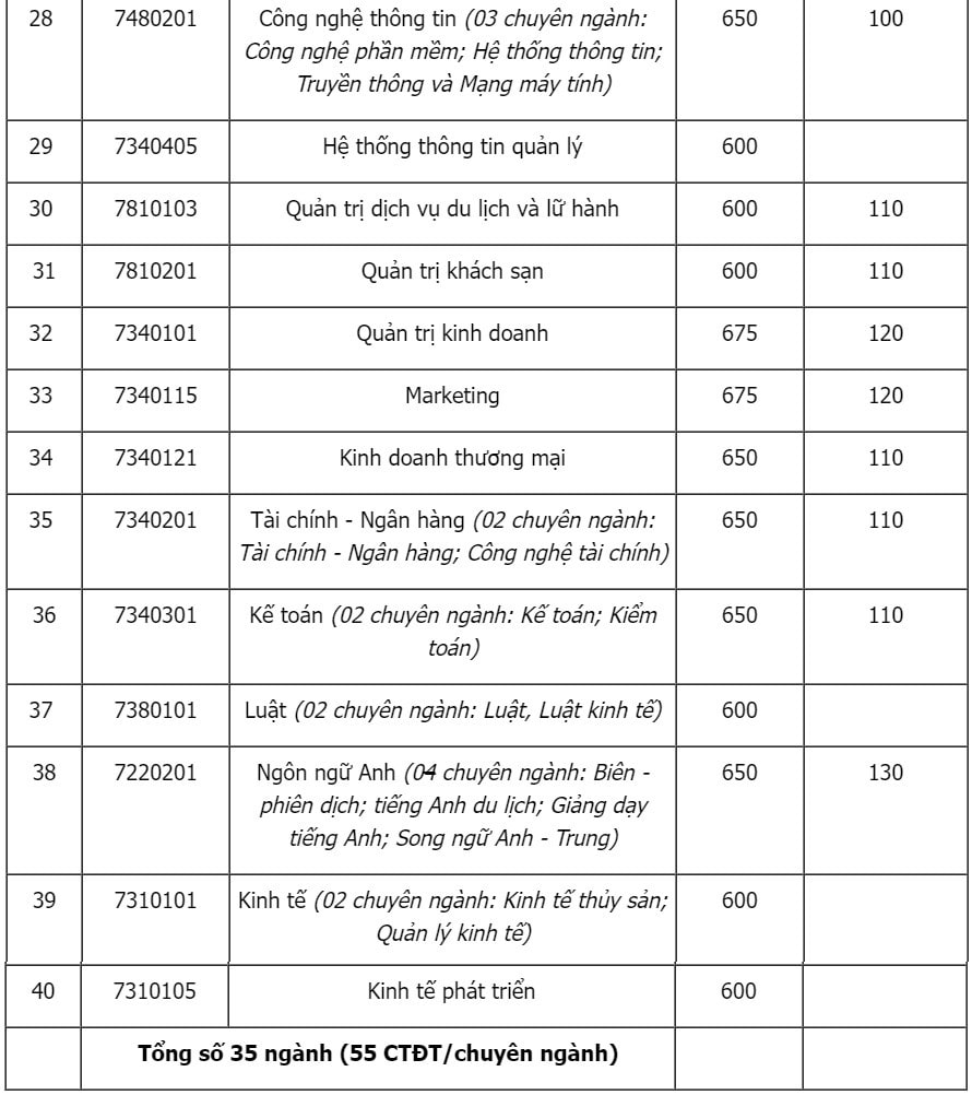 Điểm chuẩn đánh giá năng lực Đại học Nha Trang