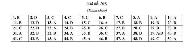Đáp án đề thi vào lớp 10 môn tiếng Anh Sơn La 2023