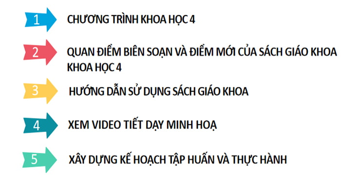 File PowerPoint tập huấn sách Khoa học 4 Kết nối tri thức