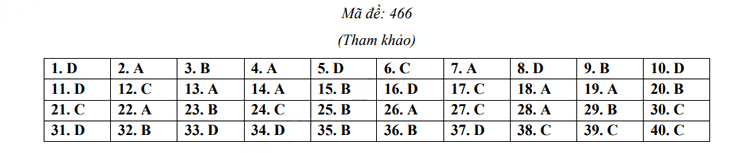 Đáp án môn Anh vào 10 Đắk Lắk 2023