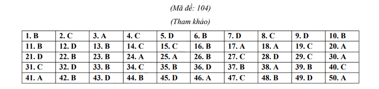 Đáp án đề thi vào lớp 10 2023 môn tiếng Anh Thái Bình
