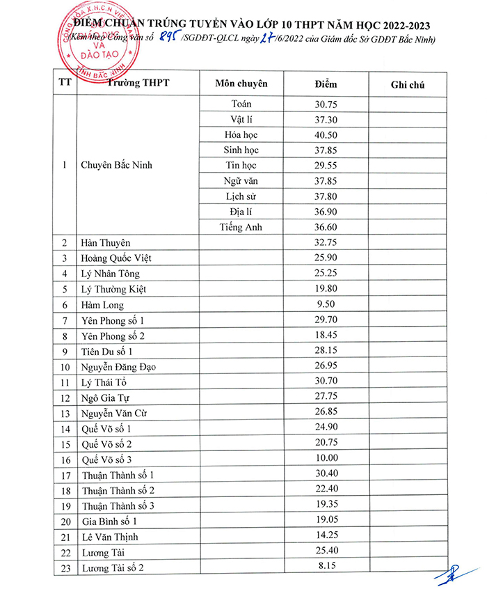 Điểm chuẩn vào lớp 10 Bắc ninh 2022