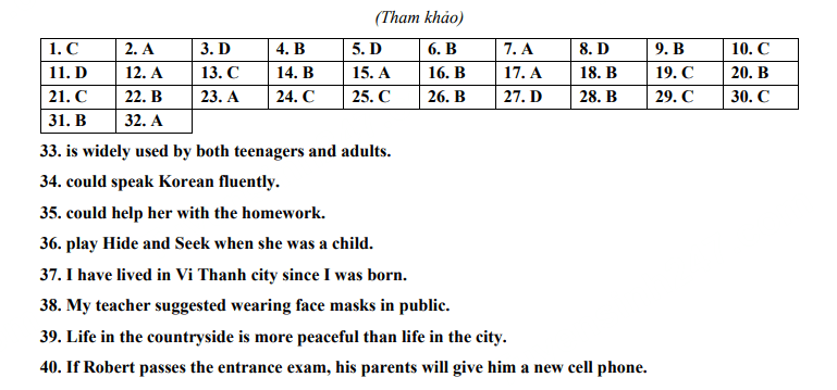 Đáp án đề thi vào lớp 10 môn Anh tỉnh Hậu Giang 2023