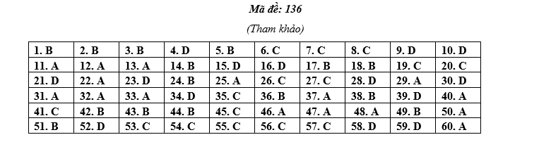 Đáp án đề thi tuyển sinh lớp 10 Vĩnh Phúc môn Tổ hợp 2023