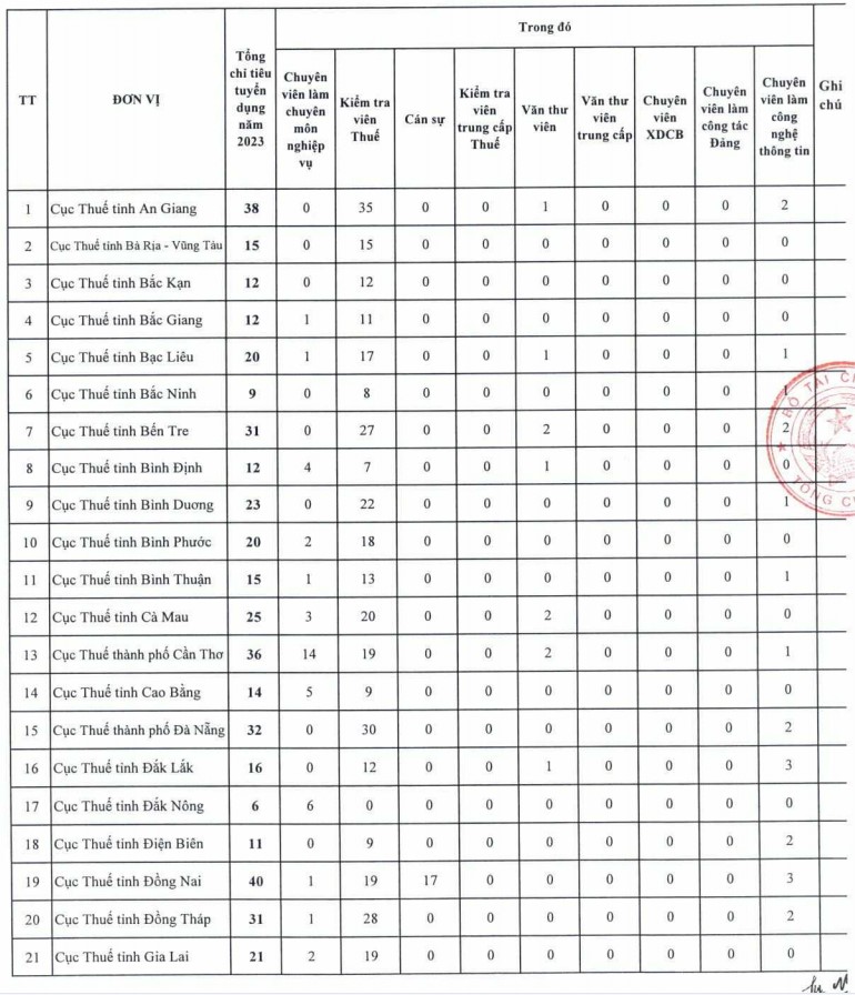 Chỉ tiêu tuyển dụng công chức thuế 2023
