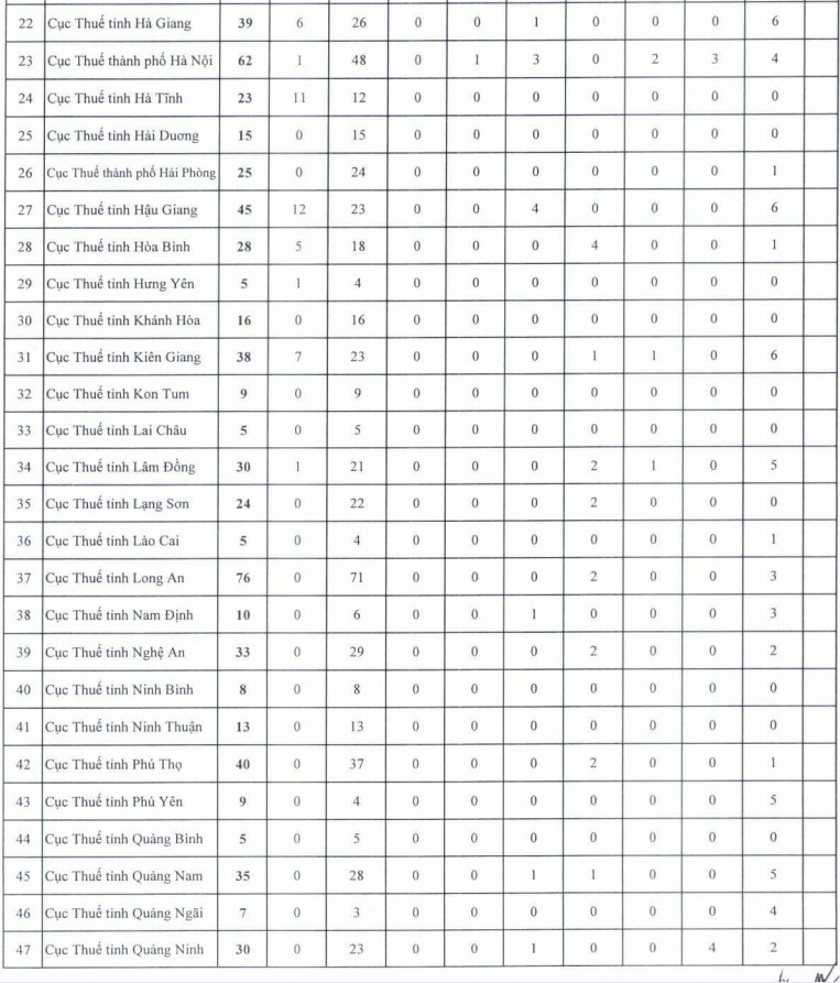 Chỉ tiêu tuyển dụng công chức thuế 2023
