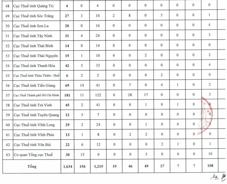 Chỉ tiêu tuyển dụng công chức thuế 2023