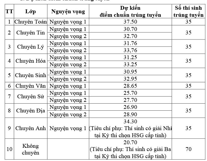 Điểm chuẩn vào 10 chuyên Sơn La 2022
