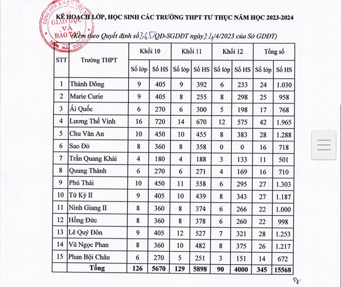 Bảng chỉ tiêu tuyển sinh vào 10 Hải Dương 2023