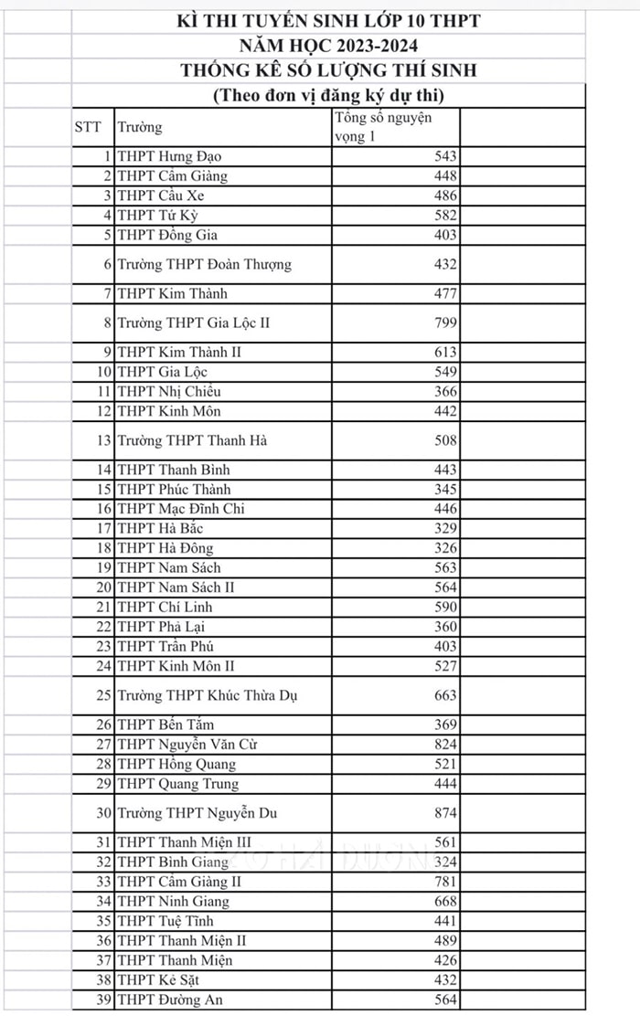 Thống kê số thí sinh thi vào lớp 10 tỉnh Hải Dương 2023