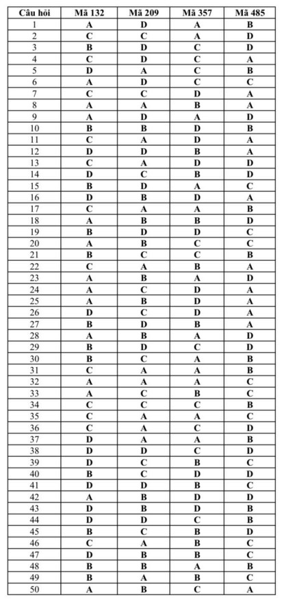 Đáp án đề thi thử THPT môn Toán chuyên ĐH Vinh 2023 lần 2