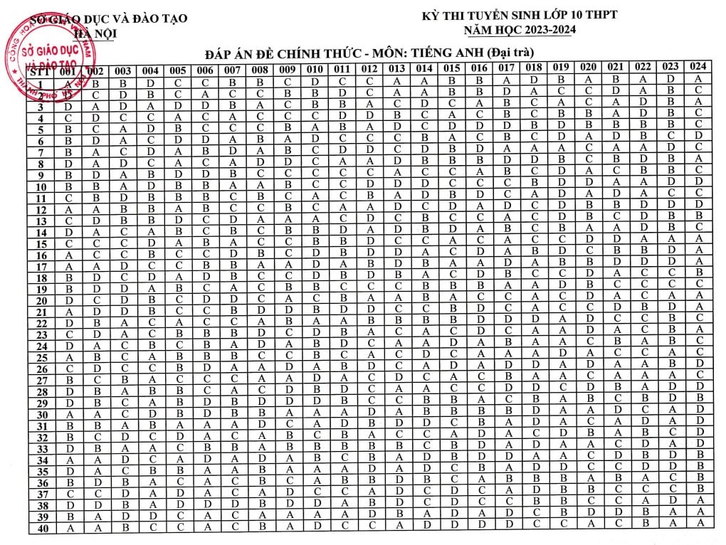 Đáp án đề thi tuyển sinh vào lớp 10 2023 Tp Hà Nội môn tiếng Anh chính thức