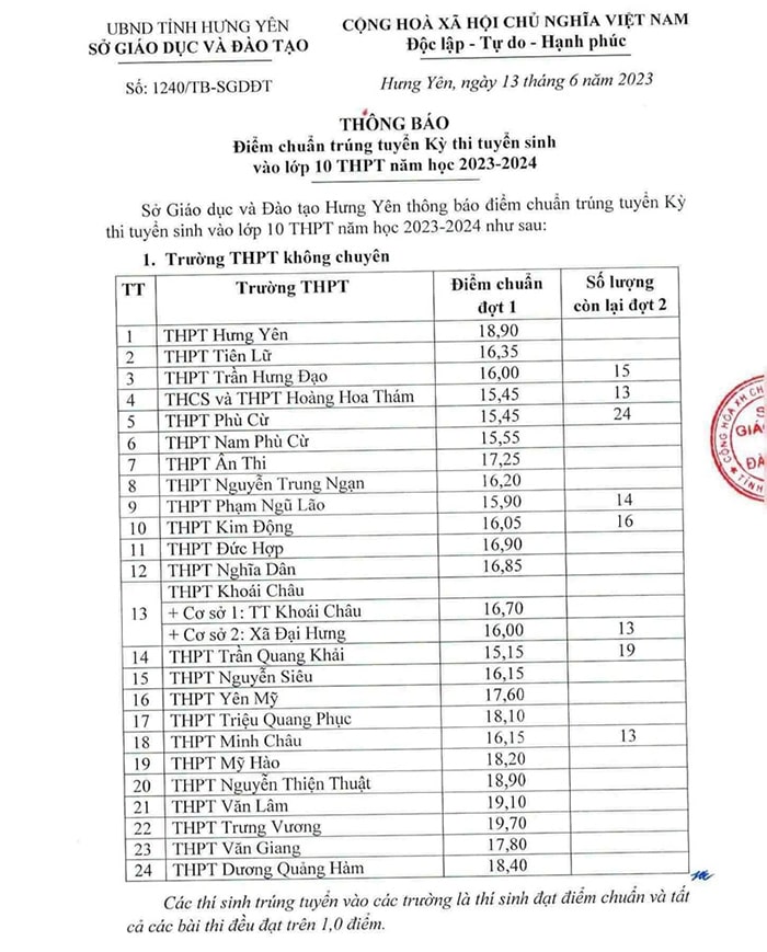 Điểm chuẩn vào lớp 10 2023 tỉnh Hưng Yên