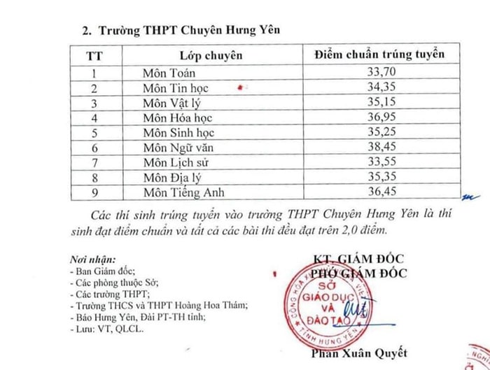 Điểm chuẩn vào lớp 10 2023 tỉnh Hưng Yên