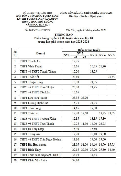 điểm chuẩn vào lớp 10 tỉnh Cần Thơ 2023