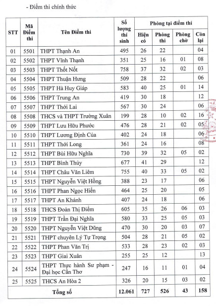 Địa điểm thi THPT quốc gia 2023 Cần Thơ