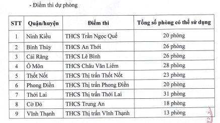 Địa điểm thi THPT quốc gia 2023 Cần Thơ