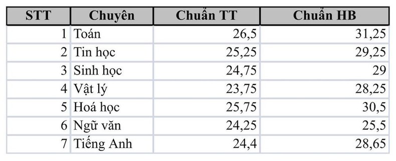 Điểm chuẩn chuyên Đại học Sư phạm Hà Nội 2023