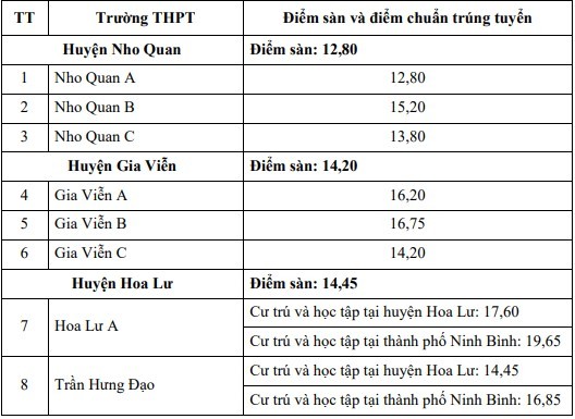 Sở GD Ninh Bình công bố điểm sàn, điểm chuẩn trúng tuyển lớp 10 công lập ảnh 1