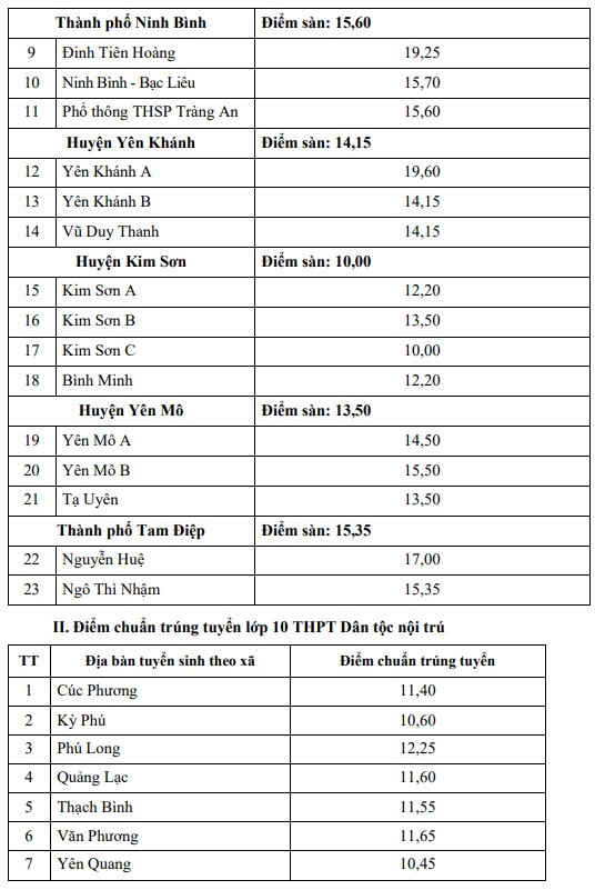 Sở GD Ninh Bình công bố điểm sàn, điểm chuẩn trúng tuyển lớp 10 công lập ảnh 2
