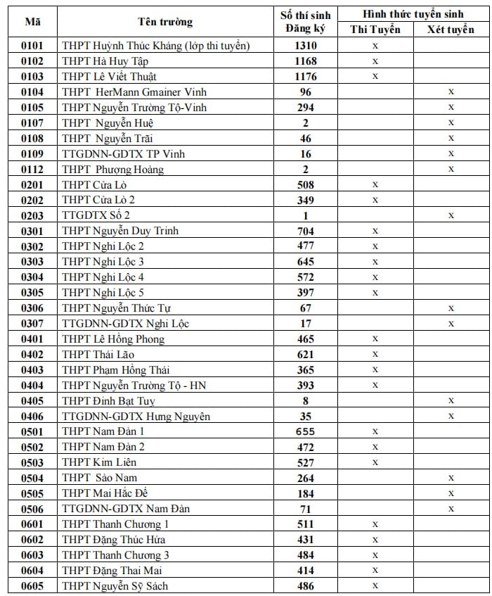Tổng số thí sinh đăng kí thi vào 10 Nghệ An 2023