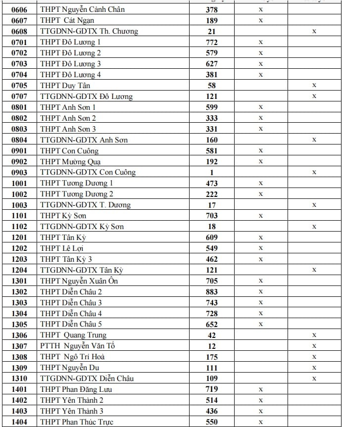 Tổng số thí sinh đăng kí thi vào 10 Nghệ An 2023