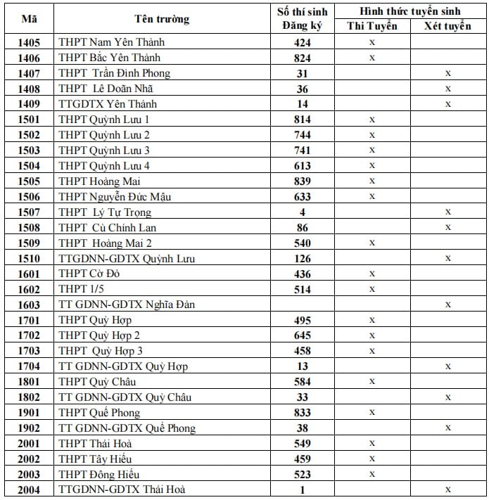 Tổng số thí sinh đăng kí thi vào 10 Nghệ An 2023