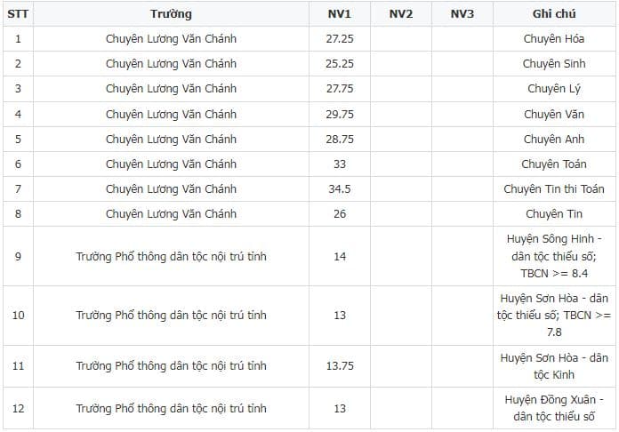 Điểm chuẩn chuyên và PTDTNT Phú yên 2023