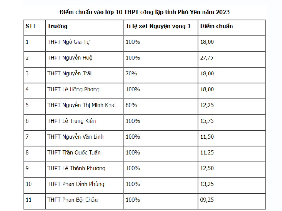 Điểm chuẩn lớp 10 công lập Phú Yên 2203