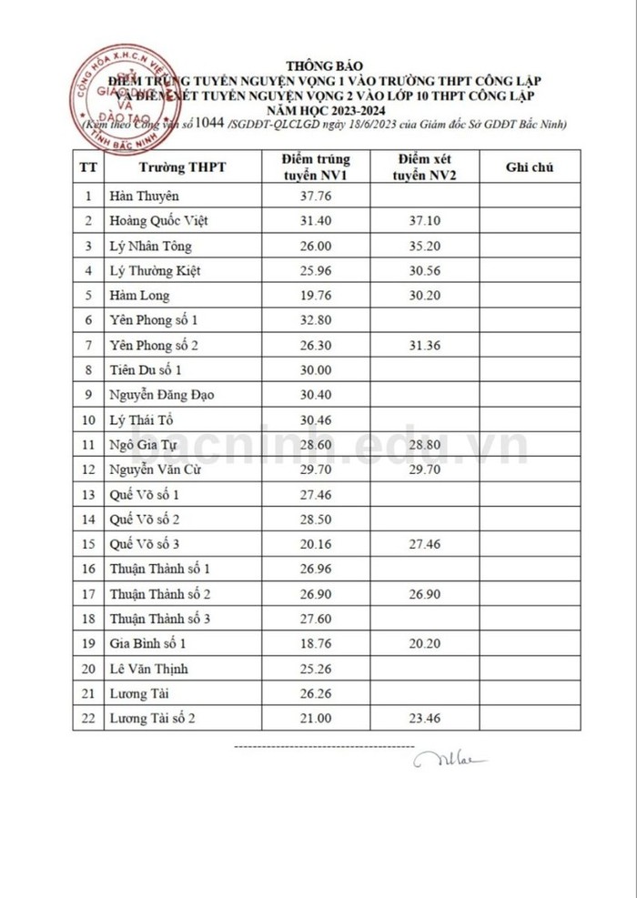 Điểm chuẩn vào lớp 10 2023 Bắc Ninh