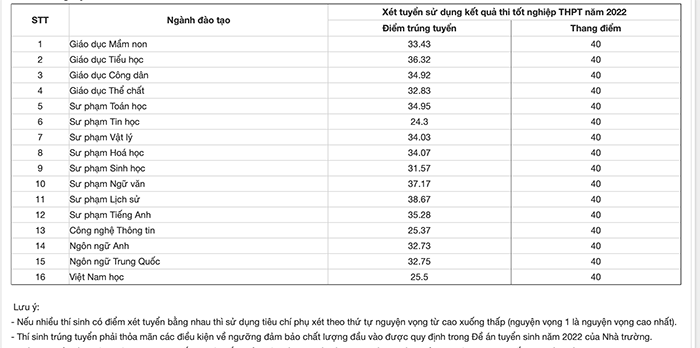  Điểm chuẩn Đại học Sư phạm Hà Nội 2 