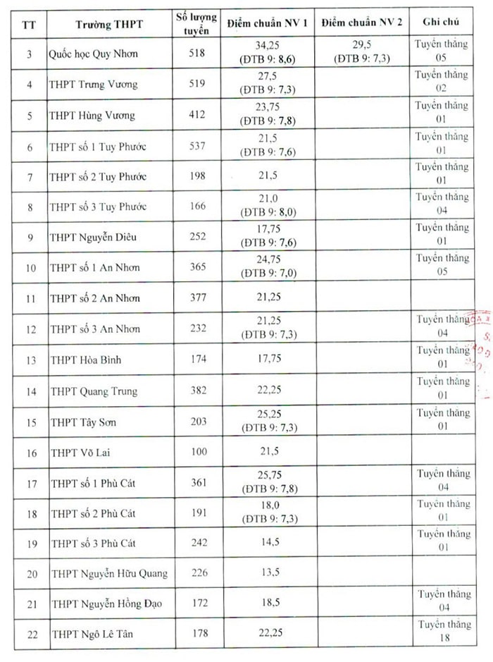 Điểm chuẩn vào 10 Bình Định 2023