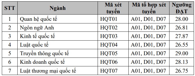 Điểm chuẩn Học viện Ngoại giao 2023