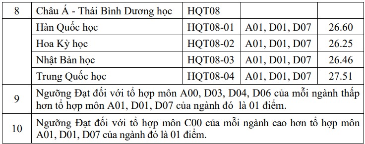 Điểm chuẩn Học viện Ngoại giao 2023